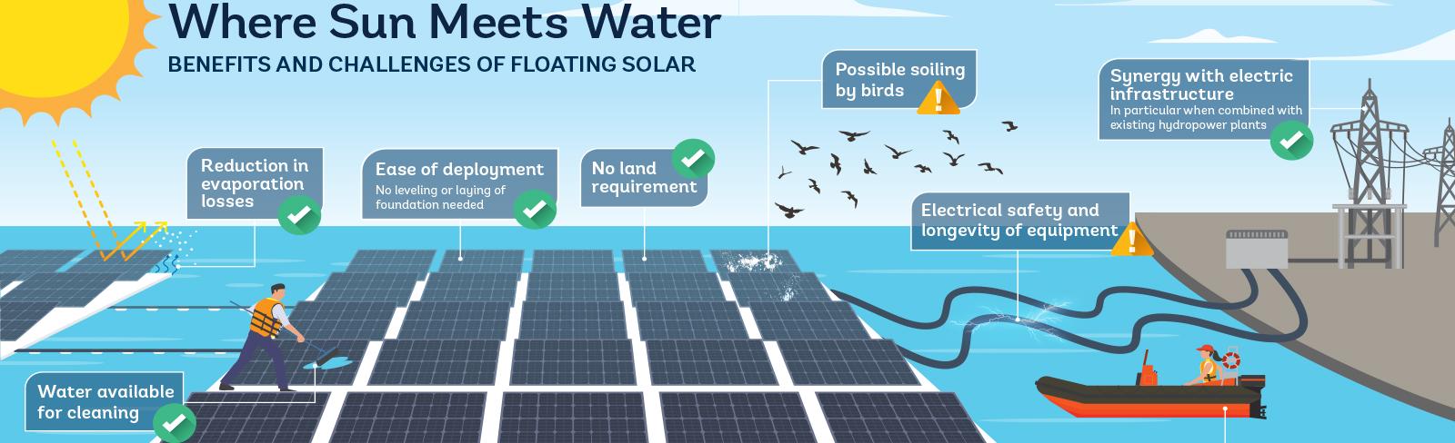 Where Sun Meets Water: Floating Solar Market Report